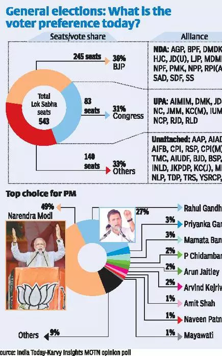 Bjp Will Lose Seats But !   Win 2019 Lok Sabha Polls Says - 